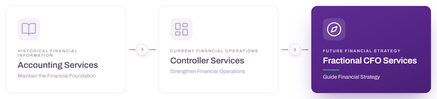 Financials 360 Growth Framework