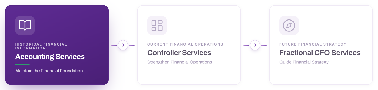 Financials 360 Growth Framework