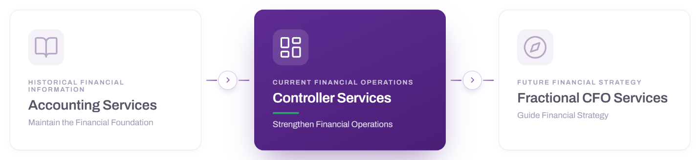 Financials 360 Growth Framework